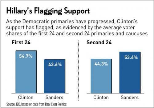 clinton's flagging support.jpg