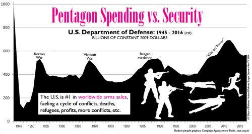 pentagon-spendingvssecuritygraph_0.jpg