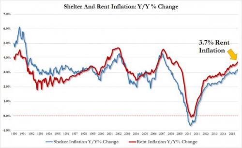 shelter and rent inflation.jpg