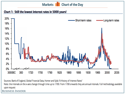 5000-years-of-interest-rates-cotd.png