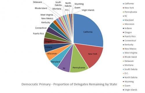 6 Delegates remaining 3-27.jpg