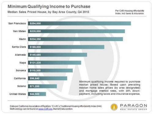 Affordability_Minimum-Income-Required_by-County-HAI_0.jpg