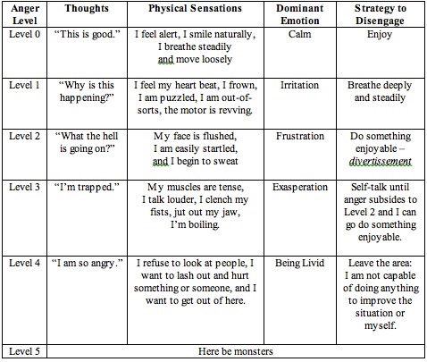 Anger Thermometre Table.jpg