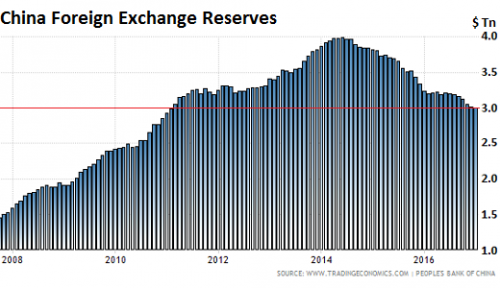 China-Foreign-exchange-reserves-2017-01.png