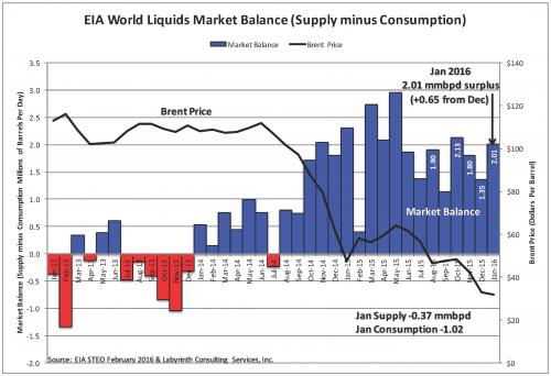 EIA-World-Liquids-Market-Balance.jpg
