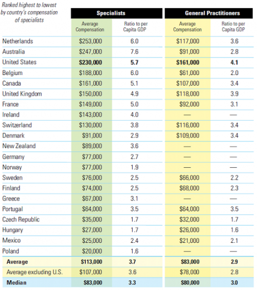 Fall-2009-Physician-Compensation-Worldwide-Chart2.png