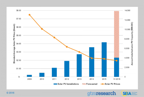 Fig3-SolarGrowthFallingPrices-Q3_0_0.png