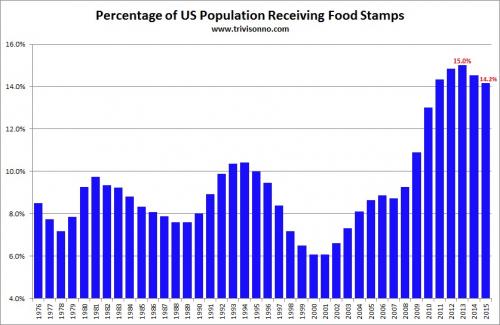Food-Stamps-Percent.jpg
