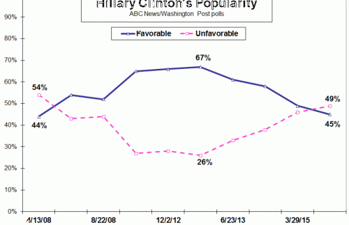 HillarysPopularityDropsLongBeforeSandersChallengesHer.GIF