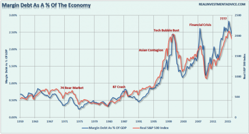 Margin-Debt-GDP-031516.png