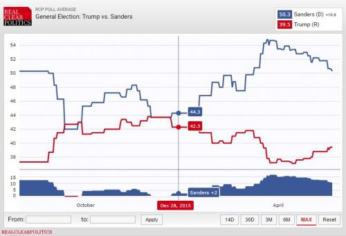 RCP Sanders Trump.JPG