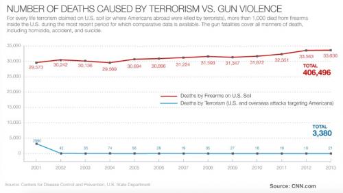 Terrorism vs gun deaths in US.jpg