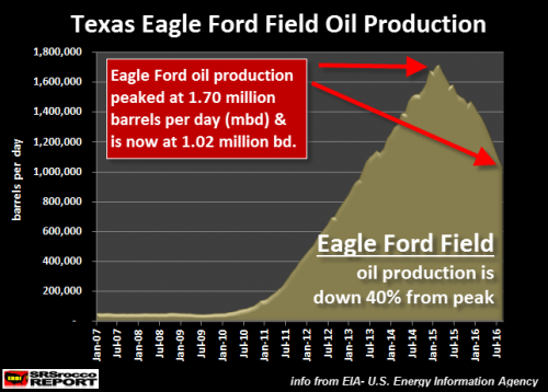 Texas-Eagle-Ford-Oil-Production-Sept-2016.png