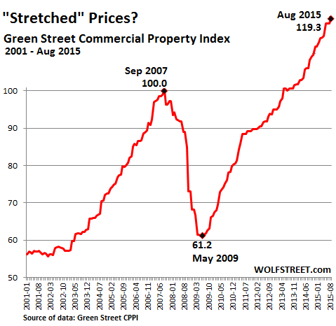 US-Commercial-Property-Index.png