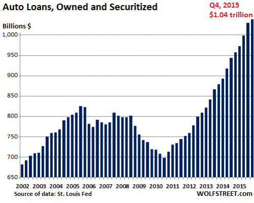 US-auto-loans-2015-Q4.png