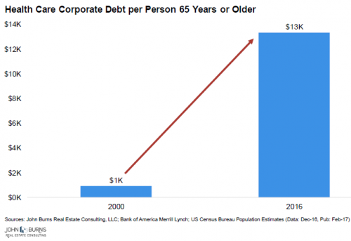 US-healthcare-debt-growth-per-65person.png