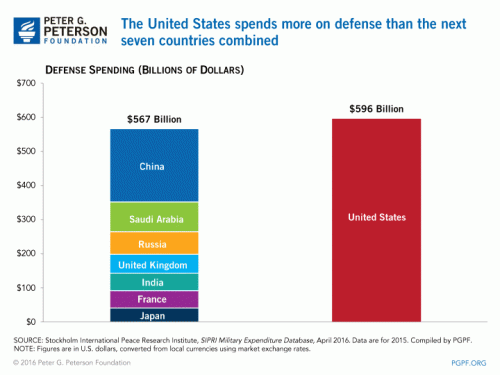 World military spending.gif