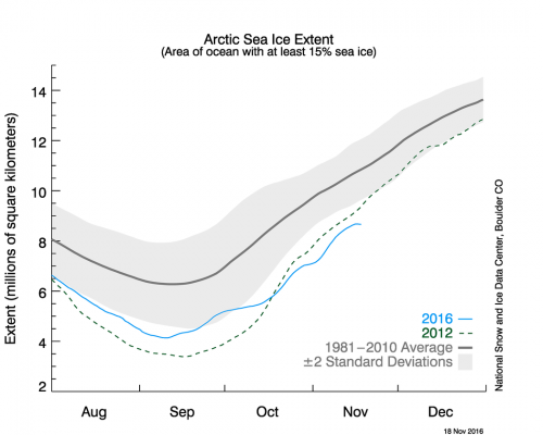 arctic-sea-ice-extent-20161118.png