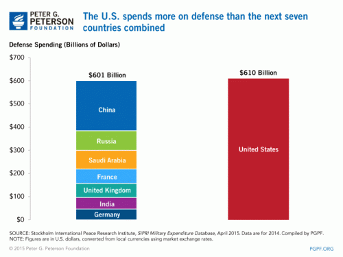 bar graph US vs world military spending.gif