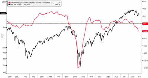 bofa-global-liquidity-negative.png