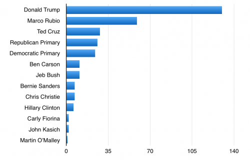 chart 2 - presidential candidates.png