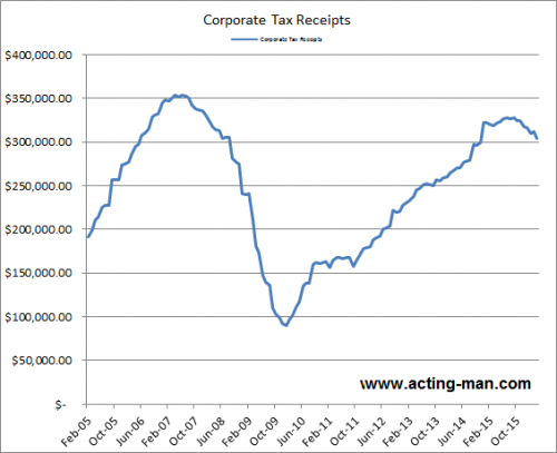 corporate-tax-receipts.png