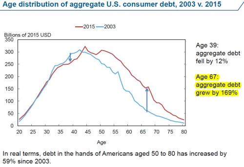 debt change by age 2_0.jpg