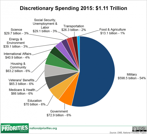 discretionary_spending_pie,_2015_enacted_0.png