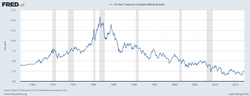 federal-bonds-10-year-interest-rates.png