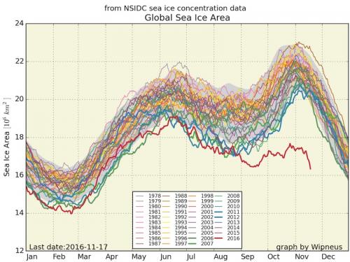 global-sea-ice-area-wipneus-11.17.16.jpg