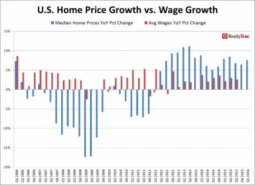 home_price_growth_wage_growth_q1_2016.png
