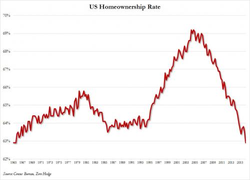 homeownership rate q2 2016_0.jpg
