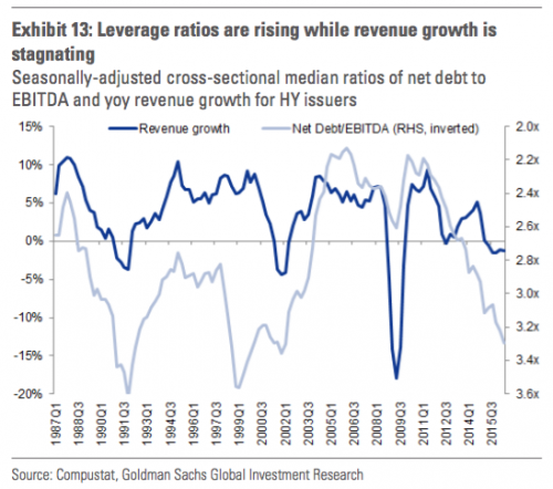 leverage-ratios-up.png