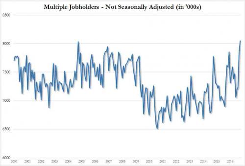 multiple jobsholders record high_0.jpg