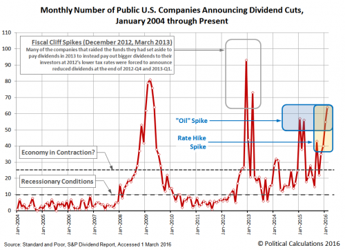 number-public-US-companies-decreasing-dividends.png