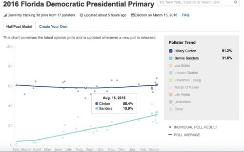 poll aggregate FL 13-03-16 HuffPo.jpg