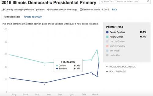 poll aggregate IL 13-03-16 HuffPo.jpg