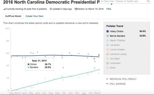 poll aggregates NC 13-03-16 HuffPo.jpg