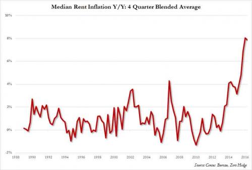 rent inflation census_0.jpg