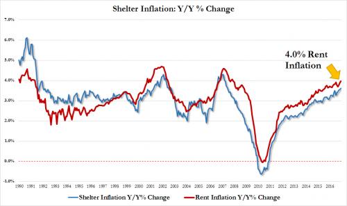 rent inflation jan 2017_0.jpg