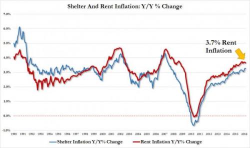 shelter rent inflation _0.jpg