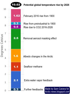 temp-rise trajectory Arctic News.jpg