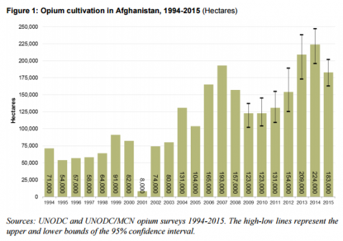 un-data-opium-production-afghanistan.PNG