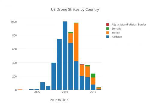 us-drone-strikes-by-country.png