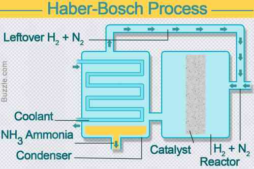 1200-608415-haber-bosch-process.jpg