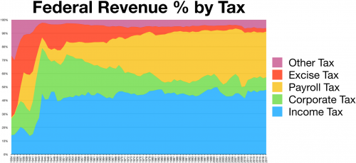 1920px-Taxes_revenue_by_source_chart_history.png