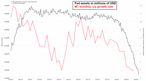 5-Fed-assets-vs-M1.png