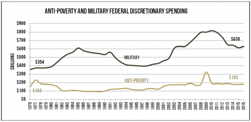 Anti-porverty-v-military-spending-1.png