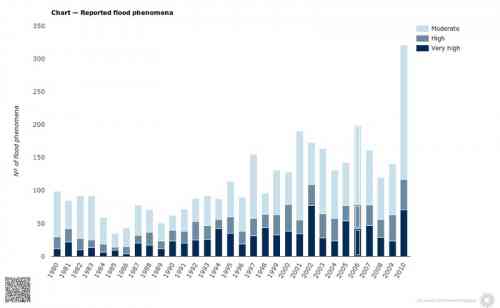Chart-Reported-flood-phenomena.jpg