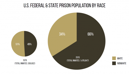 Fed-State-prison-pop-by-race-1.png